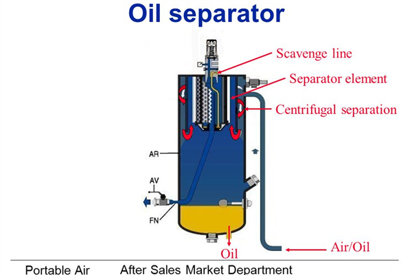 what Is An Oil Separator